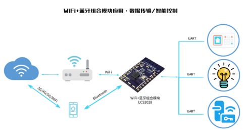无线通信模块 wifi模块 BLE蓝牙模块 wifi蓝牙二合一模块科普介绍