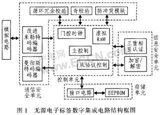 其中防冲突模块位于通信信息安全单元,用于解决多个标签与阅读器进行