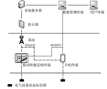 浅谈基于物联网技术的智能配电室综合监控系统设计与产品选型